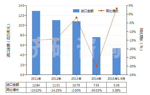 2011-2015年9月中國酚醛樹脂板,片,膜,箔,扁條(非泡沫料的,未用其他材料強化、層壓、支撐)(HS39209400)進口總額及增速統(tǒng)計